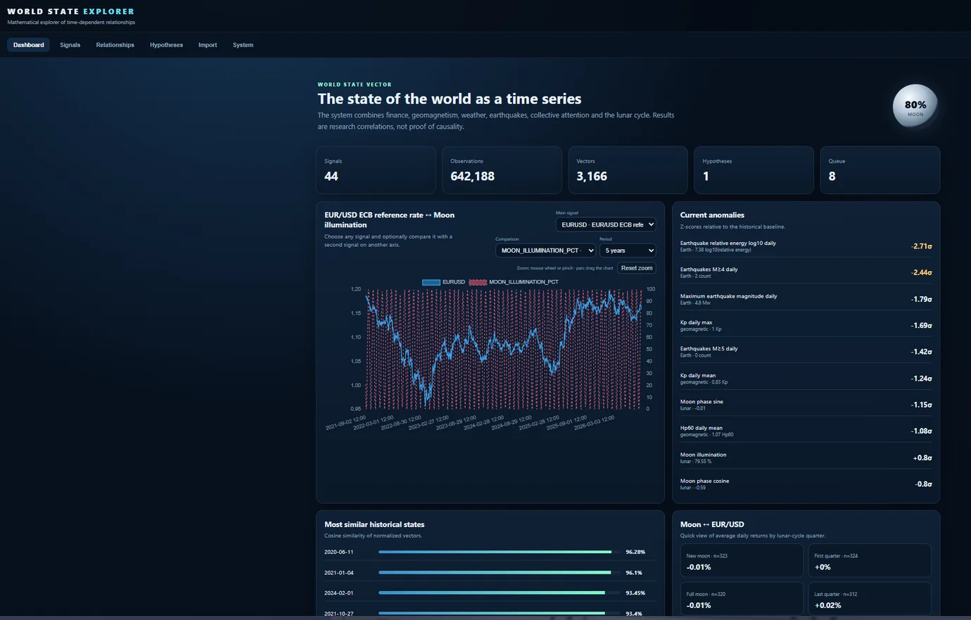World State Explorer dashboard with World State Vector, time series and anomalies